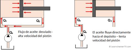 Circuito Hidr Ulico Regenerativo Learnchannel Tv