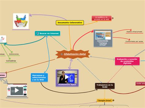 Alfabetización digital Mind Map