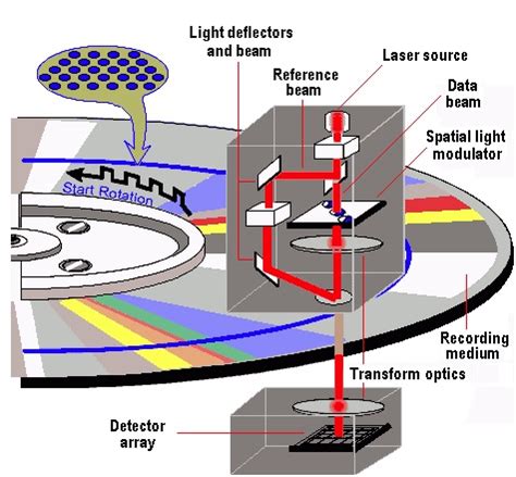 History (2006): Holographic storage - StorageNewsletter