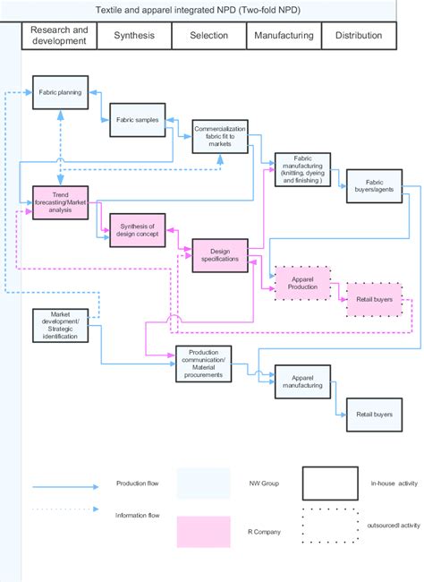 Nw Group S Twofold Npd Process The Integration Of Textile And Apparel Download Scientific