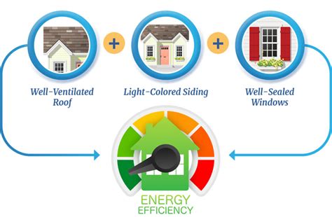 3 Ways To Improve Your Home S Energy Efficiency Seashore Construction