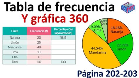 Tablas De Frecuencia Y Gr Fica De P Gina Y Youtube