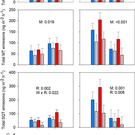 Total Bvoc And Compound Group Emission Rates Mean Se N 5 From Download Scientific