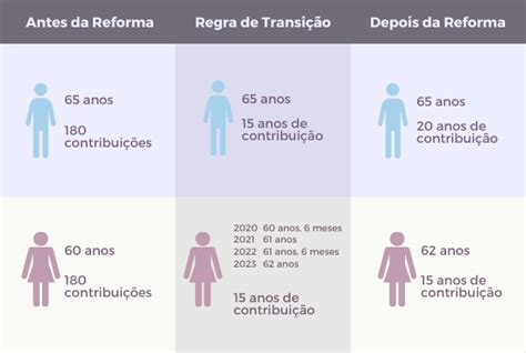 Aposentadoria Por Idade Entenda Regras Para Dar Entrada Conhe A As