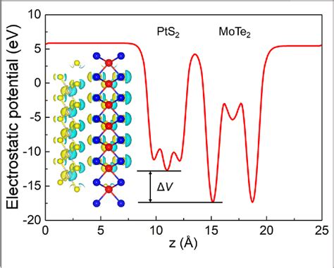 Two Dimensional Pts2 Mote2 Van Der Waals Heterostructure An Efficient Potential Photocatalyst