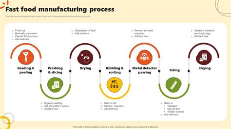 Fast Food Manufacturing Process PPT Presentation