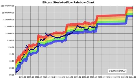 A List Of The Greatest Blows To The S2f Model By Eric Wall Medium