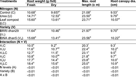 Effect Of Urea And Cassava Leaf Compost On Root Weight And Size At