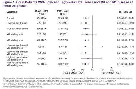 Asco Gu 2022 Overall Survival In Patients With Mhspc Treated With