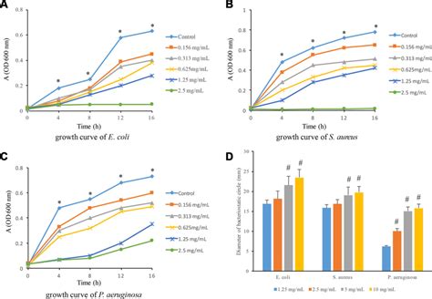 Antibacterial Effects Of Flavonoids In A Conyzoides On S Aureus E