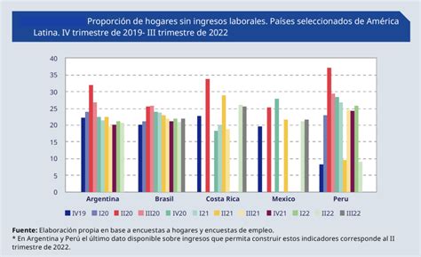 Oit De Cada Hogares En Costa Rica No Tiene Ingresos Laborales