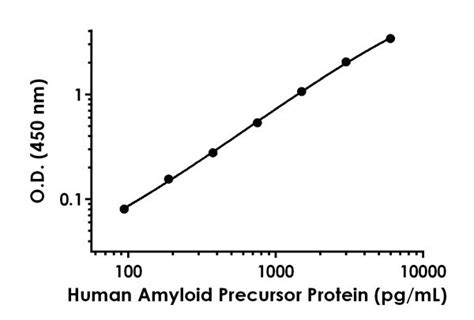 Anti Amyloid Precursor Protein Antibody [epr19764 187] Bsa And Azide