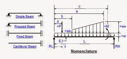 Spreadsheet Analysis Of Single Span And Continuous Steel Beams As Per