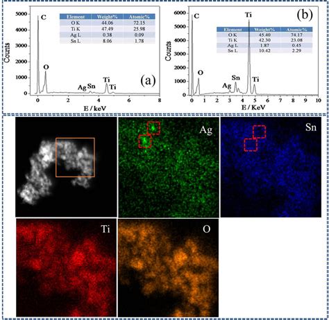 Top Edx Analysis Of A Tio2agsno21 Wt And B Download