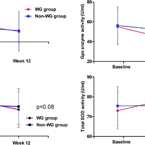 Levels Of Mda Activities Of Gpx Sod And Cat Enzyme Were Altered After