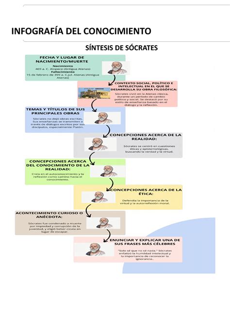 Infografía del Conocimiento Educación Física SÍNTESIS DE SÓCRATES