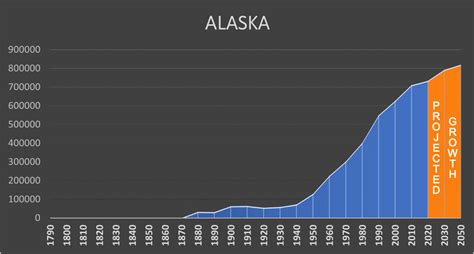 Population Of Alaska 2025 Paige Barbabra