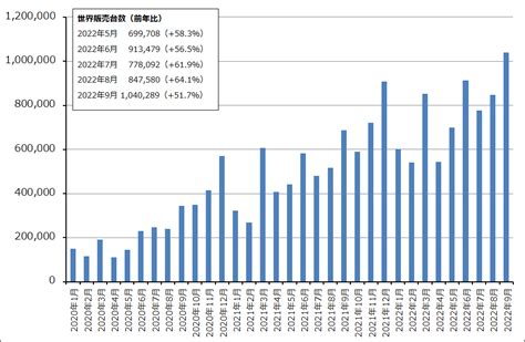 2022年7 9月期決算レポートテスラ2022年7 9月期は生産出荷台数と業績が急回復 トウシル 楽天証券の投資情報メディア