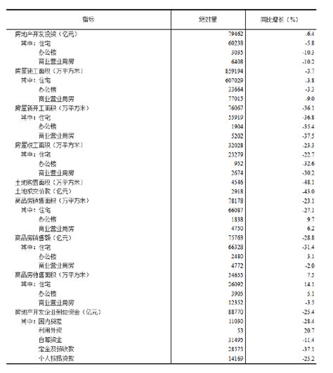 国家统计局：1—7月份全国房地产开发投资同比下降6 4 新浪财经 新浪网