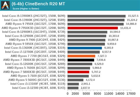 CPU Benchmark Performance Legacy Tests The AMD Ryzen 7 7800X3D