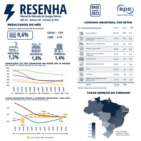 Notícias Resenha Mensal O consumo nacional de energia elétrica foi de