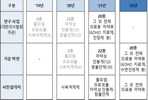 식약처 의료용 마약류 식욕억제제 안전사용기준 초과 처방 의사 567명 대상 ‘경고 조치