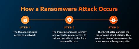 Understanding And Responding To Ransomware Arctic Wolf