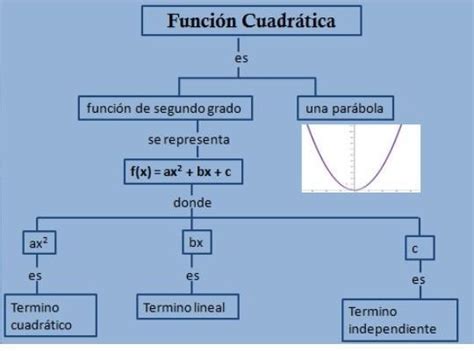 Arriba 40 Imagen Funcion Cuadratica Mapa Mental Abzlocal Mx