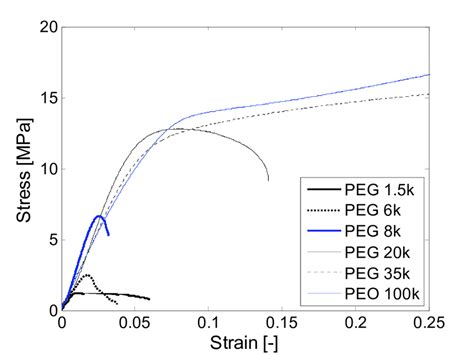 3 Engineering Stress Versus Engineering Strain Curves From Compression