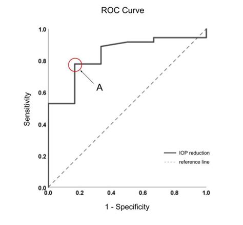 Receiver Operating Characteristics Curve Download Scientific Diagram