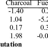 Marshallian Own Price And Cross Price Elasticities Of Charcoal