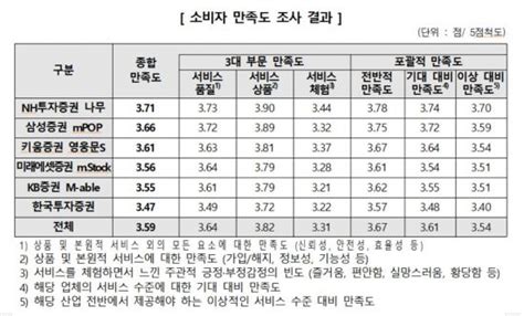 증권앱 만족도 5점 만점에 평균 359점오류·피해 경험 52 네이트 뉴스