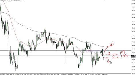 Gbp Jpy Technical Analysis For The Week Of October By Fxempire