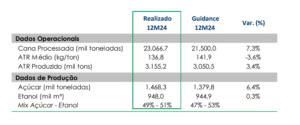 São Martinho SMTO3 encerra moagem da safra 23 24 volume recorde