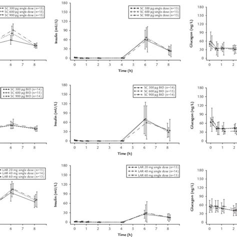 Mean Sd Plasma Concentration Time Profiles Of Glucose Insulin And