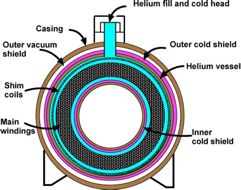 Superconductive magnet design - Questions and Answers in MRI