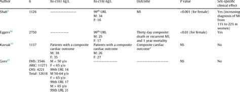 Clinical Effect Of Sex Specific Cutoff Values Of High Sensitivity Download Scientific Diagram