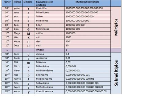 Tabla De Los Prefijos