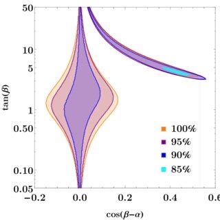 Allowed regions in the tan β cos β α plane in the model without