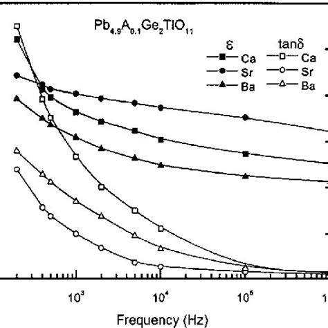 Variation Of The Dielectric Constant ε And Loss Tan δ As Functions Download Scientific