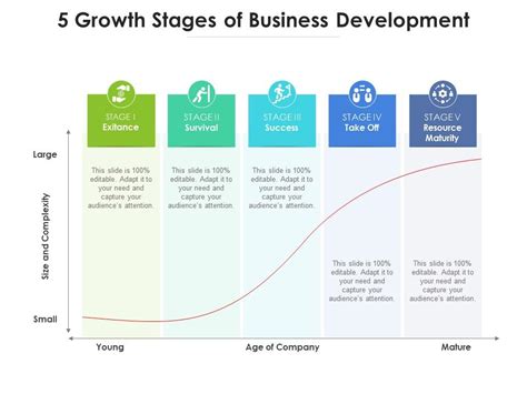 5 Stages Of Growth