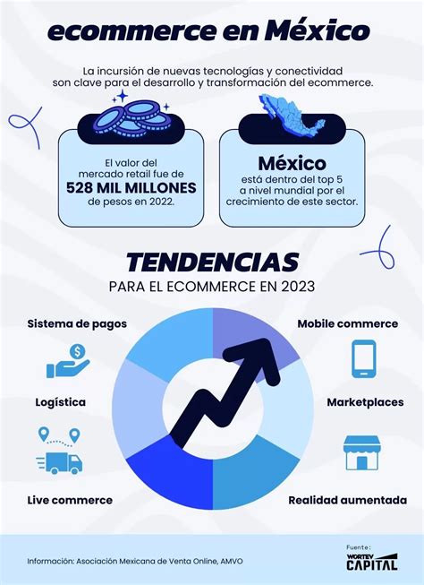 Ecommerce En M Xico Panorama Y Tendencias Wortev Capital