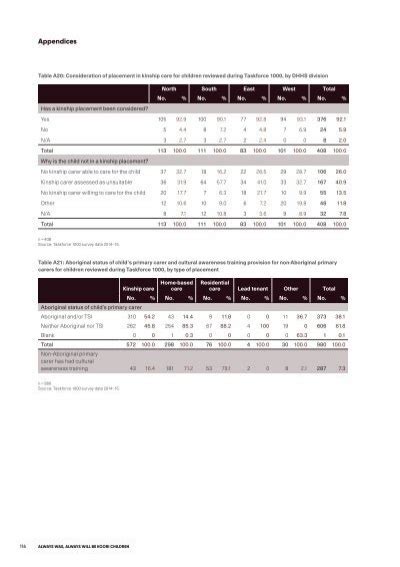 Appendices Table A20 Con