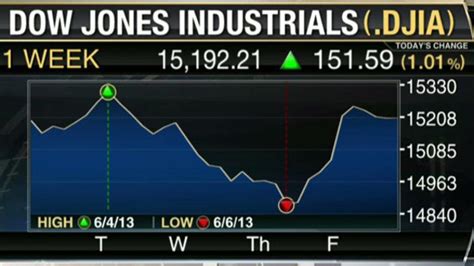 Buy Stocks Now Or Wait For The Next Dip Fox Business Video