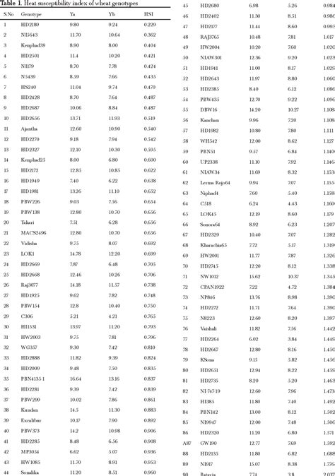 Table 1 From Morpho Physiological Characterization Of Two Wheat