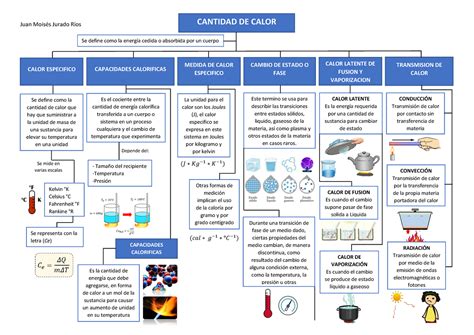 Mapa Conceptual Valor de Calor Física Juan Moisés Jurado Ríos 𝐽