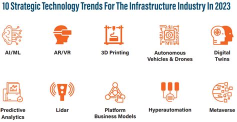 10 Strategic Technology Trends For The Infrastructure Industry In 2023