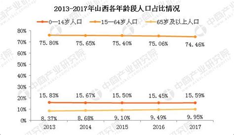 2017年山西人口大數據分析：常住人口增加21萬 勞動人口減少 每日頭條