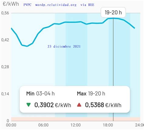 Nuevo R Cord Del Precio De La Luz En Espa A En Precio Pvpc