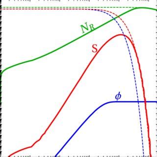 Temperature dependence of ϕ N R and S yields for the benchmark point